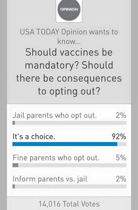 Screenshot of a poll conducted by USA Today. The vast majority of Americans do not want forced vaccines