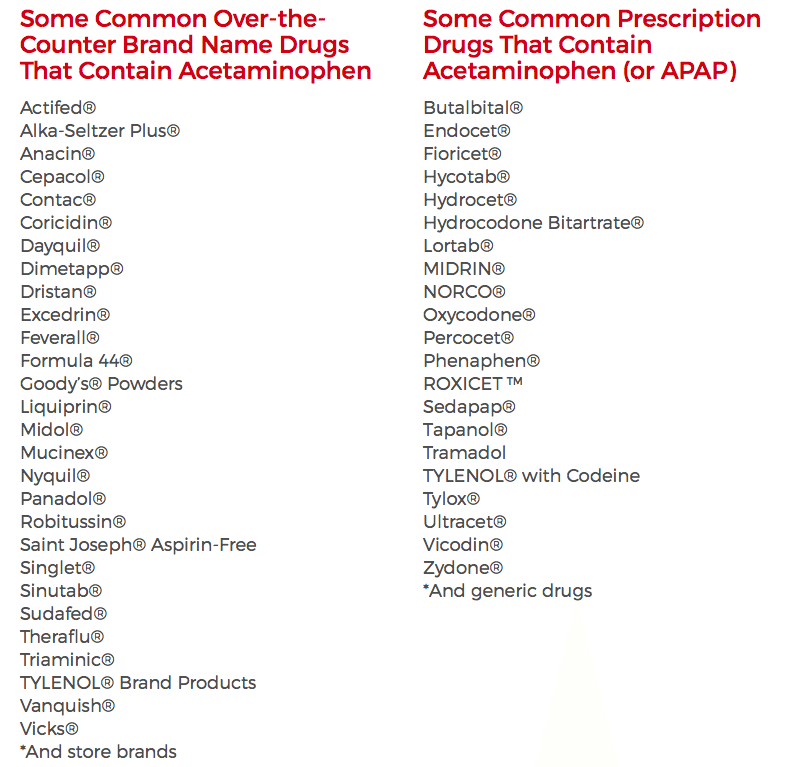 Acetaminophen, the main ingredient in Tylenol, is toxic to the liver at higher doses. But most people don't realize it is in hundreds of medicines. Screenshot from KnowYourDose.org