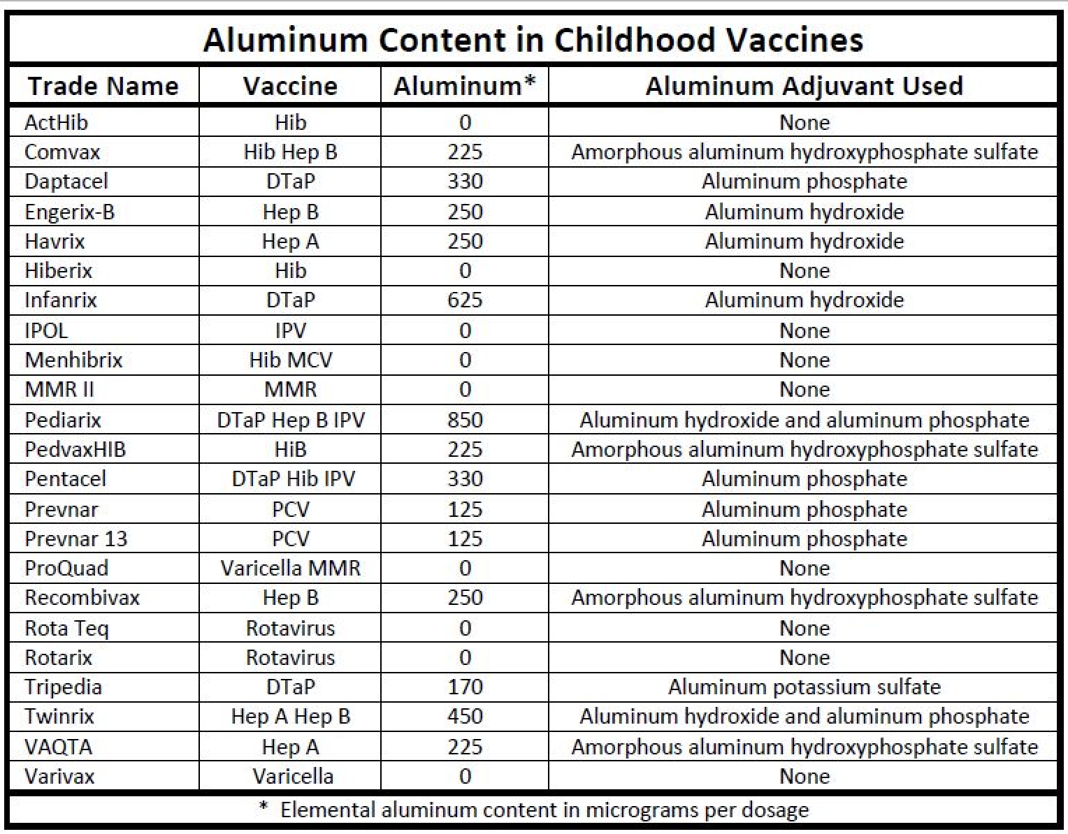 Aluminum content in childhood vaccines, vaccine by vaccine. Photo courtesy of The Vaccine-Friendly Plan. | Jennifer Margulis